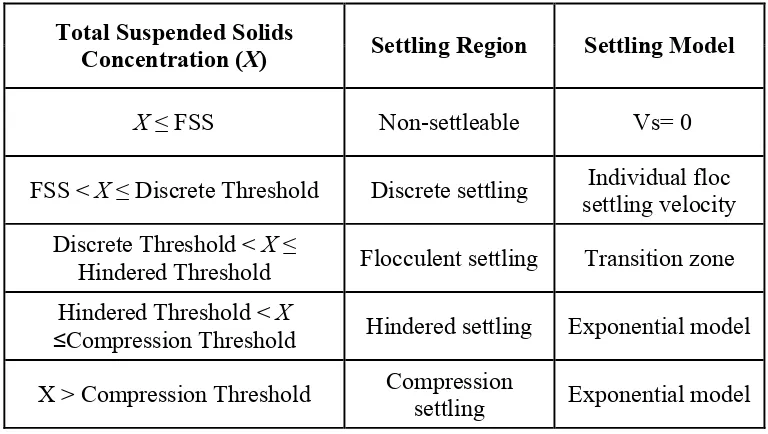 Table 3.1 Settling Regions Based on the TSS Concentration 