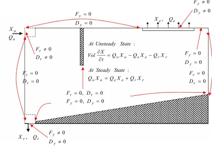 Figure 4.12 Solids Boundary Conditions 