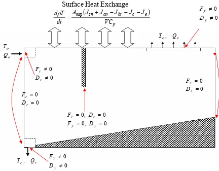 Figure 4.13  Heat Exchange Boundary Conditions