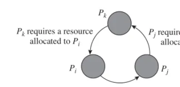 Figure 1.7 A deadlock involving three processes.
