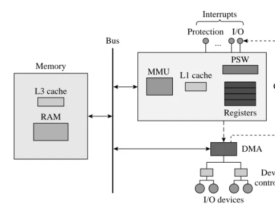 Figure 2.1 Schematic of a computer.