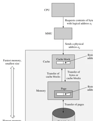 Figure 2.4 Operation of a memory hierarchy.