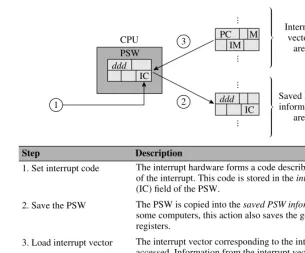 Figure 2.6 The interrupt action.