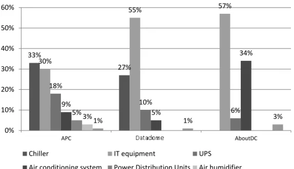FIGURE 4 Distribution of energy consumption in the data centres  However,  if  the  early  stage  of  the  project  does  not 