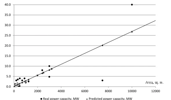 FIGURE 6 Regression model of dependence of the datacentre power consumption on the area  To obtain more accurate results it is better to use the 