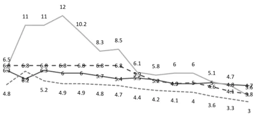 FIGURE 7 Forecast of macro economical indicators, % We  constructed  the  forecast  of  the  structure  of 
