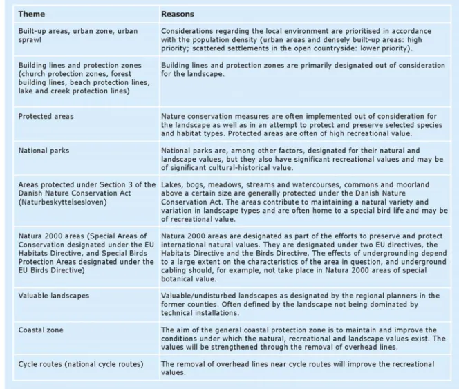 Table 4.2.1  Overview of themes which the undergrounding of an existing overhead line may  have impacted positively