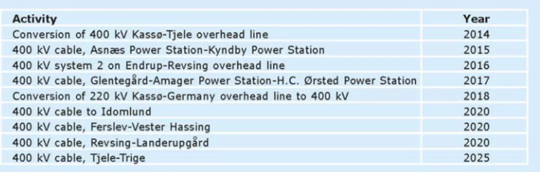 Table 5.2.1 Assumed 400 kV grid expansion. 