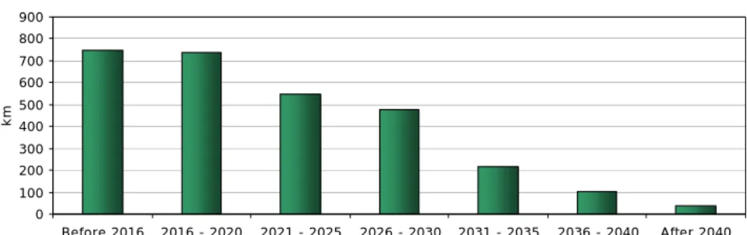 Figure 5.3.1 shows the potential undergrounding of the 132 - 150 kV grids in relation to the op- op-timal dismantling times for the existing 132 - 150 kV overhead lines and in relation to the  re-structuring of the 132 - 150 kV grids