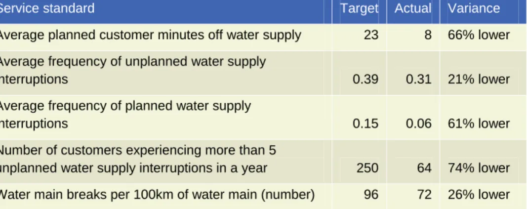 Table 4.2: Service standards 20 per cent or more better than target (2005-06  to   2007/08) 