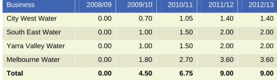 Table 5.8: Recommended allocation of shared services and bulk  procurement savings ($m, 2008/09) 
