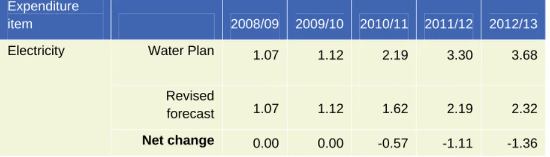 Table 6.13: Overview of recommended changes to electricity expenditure  ($m, 2008/09)  Expenditure  item  2008/09  2009/10  2010/11  2011/12  2012/13  Water Plan  1.07  1.12  2.19  3.30  3.68  Revised  forecast    1.07    1.12     1.62      2.19     2.32 E