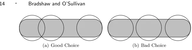 Fig. 7. When selecting a set of spheres to cover the object, the choice of sphere may result in gapsbeing formed, which will require extra spheres to ﬁll them.