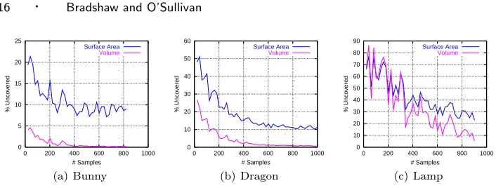 Fig. 10.Coverage statistics for the sets of medial spheres.