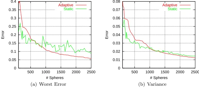 Fig. 12.Static vs. Adaptive sampling for the construction of the medial set of the Dragon.