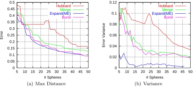 Fig. 14.Comparison of sphere reduction techniques for the Bunny.
