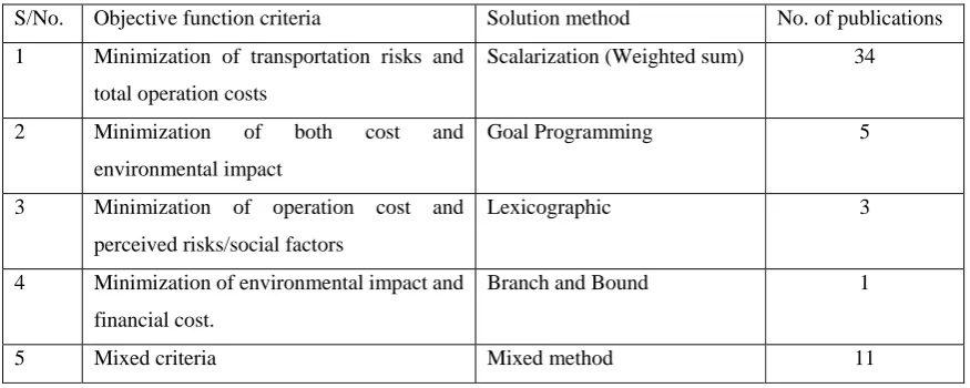 Table 1: Number of Publications per Solution Method and Objective Criteria 