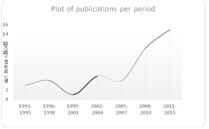 Figure 1: Evaluation of Publications per Period from 1993 to 2015 