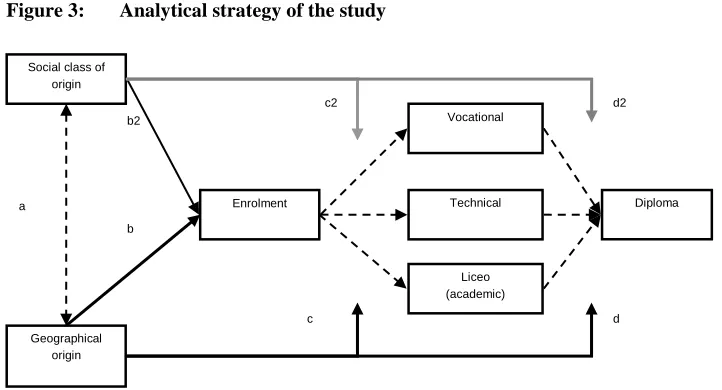 Figure 3: Analytical strategy of the study 