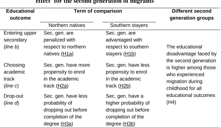 Table 1: Summary of research hypotheses concerning the ‘southern migrant effect’ for the second generation of migrants 