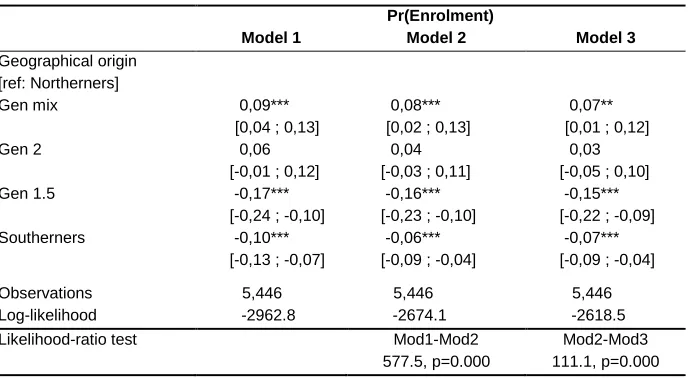 Table 3: Probability of enrolling in upper secondary school. Logit models. Average partial effects