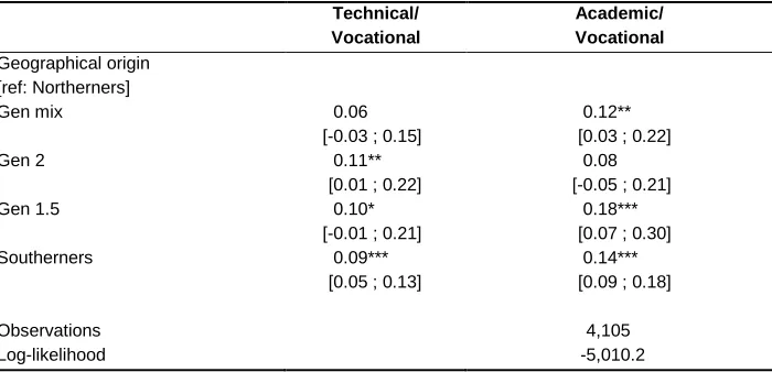 Table 4: Probability of enrolling in different upper secondary tracks. Multinomial logit models: Average partial effects