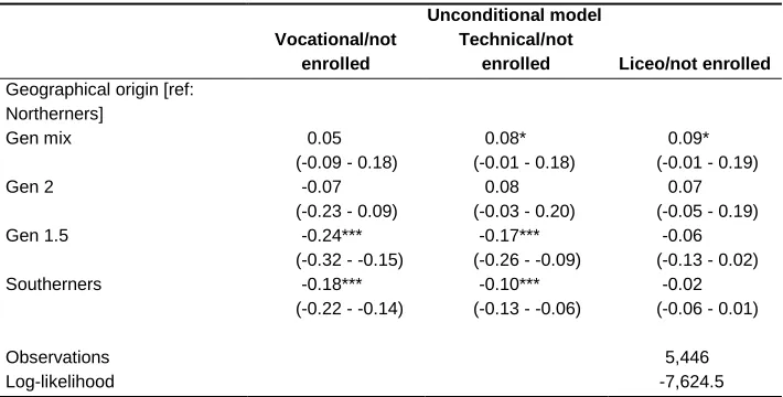 Table A1: Probability of enrolling in different upper secondary tracks in respect to the probability of not enrolling