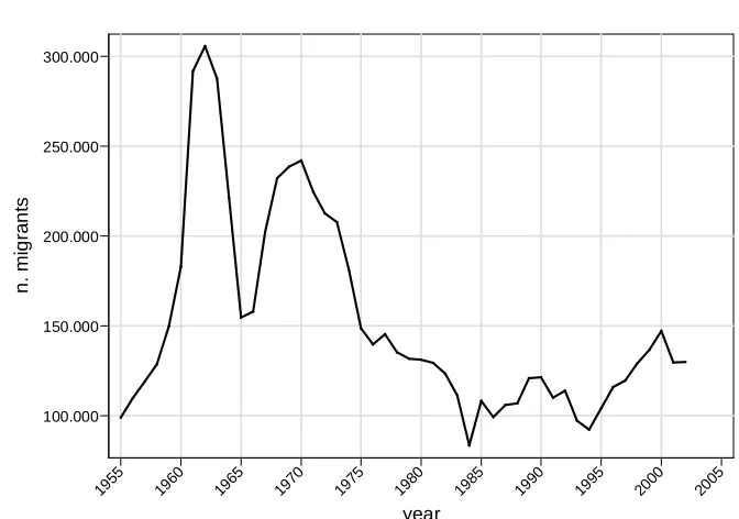 Figure 2: South-North migration in Italy, 1955–2002 