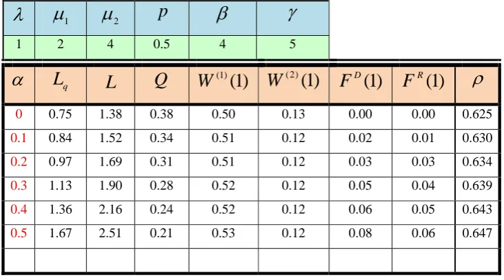 Table 1: Effect of   on the utilization factor and on the probabilities of steady states