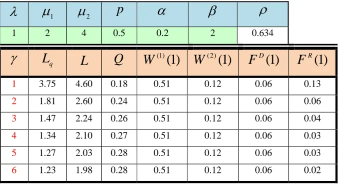 Table 3: Effect of   on the utilization factor and on the probabilities of steady states