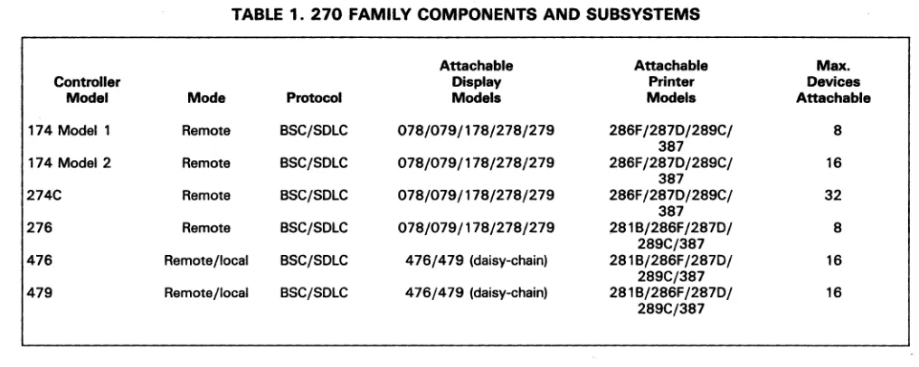 TABLE 1. 270 FAMILY COMPONENTS AND SUBSYSTEMS 