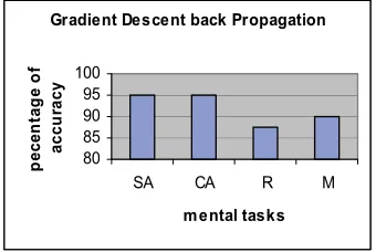 Figure 11. Classification accuracy GDM training methods. 