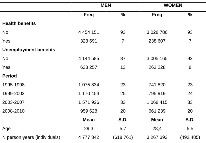 Table 2: Model 1. Discrete time hazard regression of the (conditional) yearly probability of having a first child