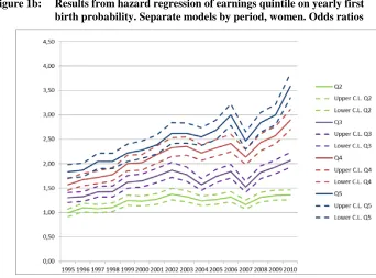 Figure 1b: Results from hazard regression of earnings quintile on yearly first birth probability