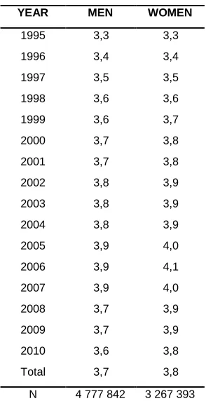 Table A1: Percent missing earnings by year, men and women 