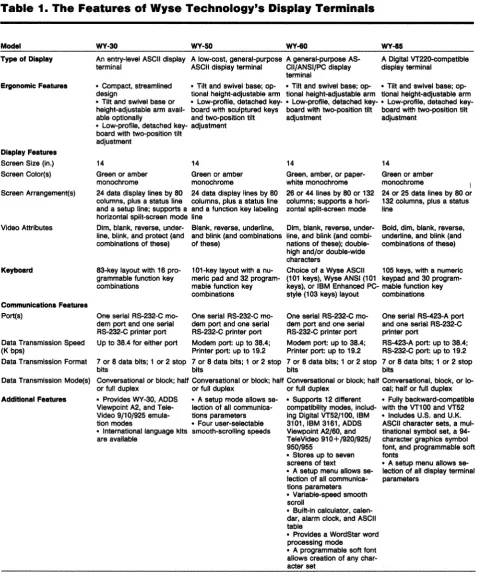 Table 1. The Features of Wyse Technology's Display Terminals 