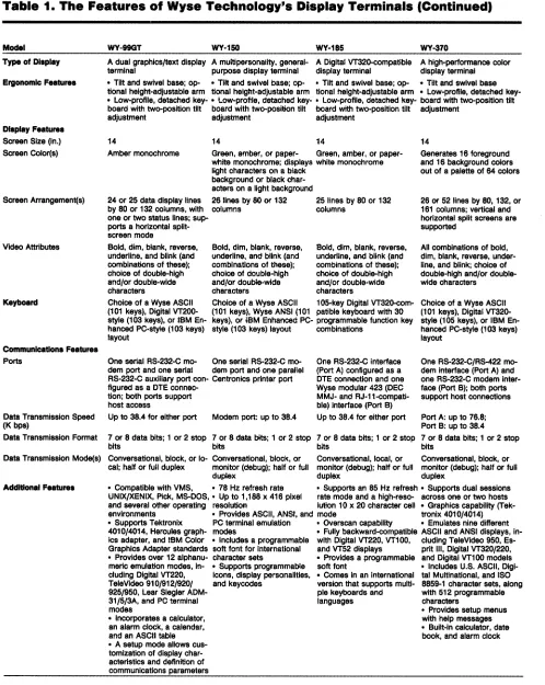 Table 1. The Features of Wyse Technology's Display Terminals (Continued) 