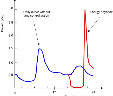 Figure 5.  Simplified representation of payback effect for controlled water heaters   based on  [5] 