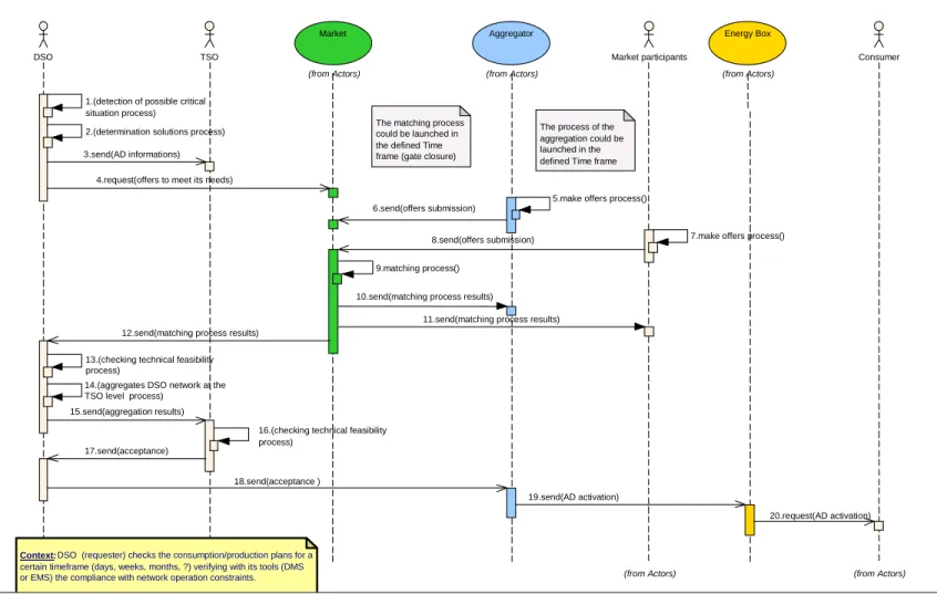 Figure 9.  SRP reference use case for regulated players: Scheduled re-profiling for VRPF control (slow) for the DSO 