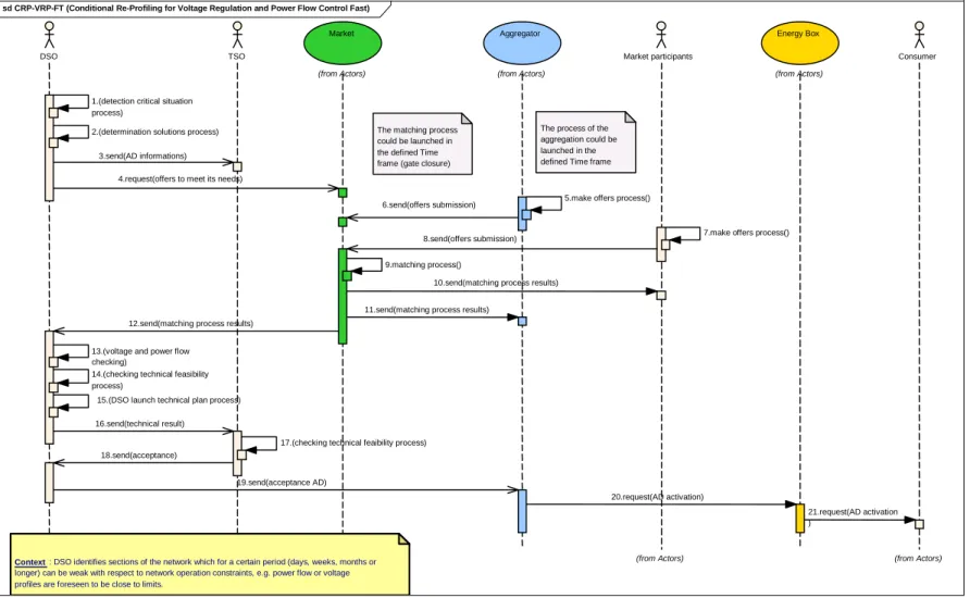 Figure 10.  CRP reference use case for regulated players: Scheduled re-profiling for VRPF control (fast) for the DSO 