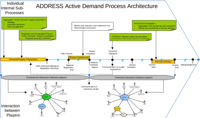 Figure 2.  ADDRESS process architecture diagram  The distinction between the “commercial” and “technical” parts is defined as follows: 