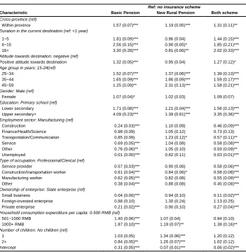 Table 2: Relative risk ratio and robust standard errors from multinomial logistic regression showing the effect of selected variables on migrant 
