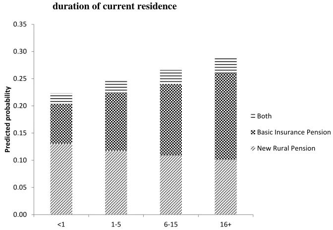 Figure 2: Predicted probability of migrant participation in old age pension by duration of current residence 
