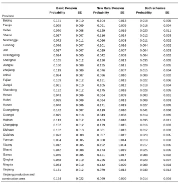 Table 1A: Predicted probability of participation by type of insurance scheme and province 