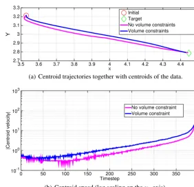 Fig. 6. Trajectories and speeds of the centroid of the zero level-sets of the solution with the optimal control with and without the volume constraint for the example of Section 4.2.