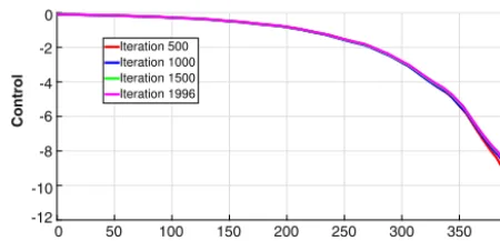 Fig. 7. Minimum and maximum values of the control η with and without the volume constraint for the example of Section 4.2.