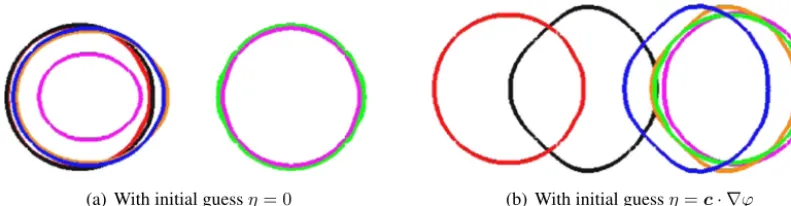 Fig. 12. Area enclosed by the curve for the experiments of Section 4.4. A good ﬁt to the linear interpolant of the areas is only observed with the nonzeroinitial guess