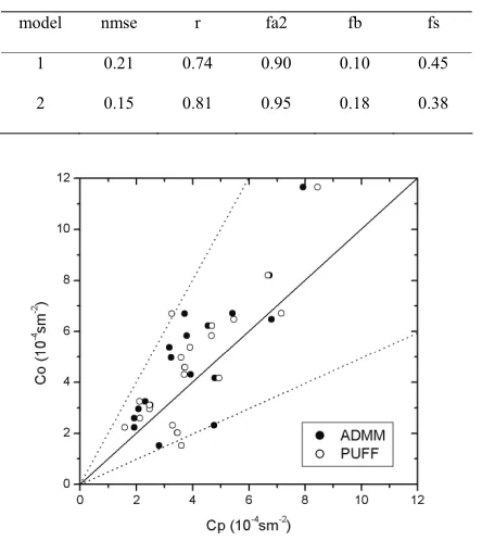 Table 4. Statistical evaluation of models results. Model 1 is the puff model and 2 ADMM model 