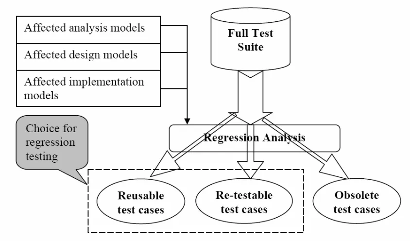 Figure 2-1: Regression Testing and Test Case Selection 