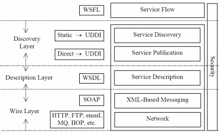 Figure 2-2: Web Services Technology Stack (IBM & Microsoft)  